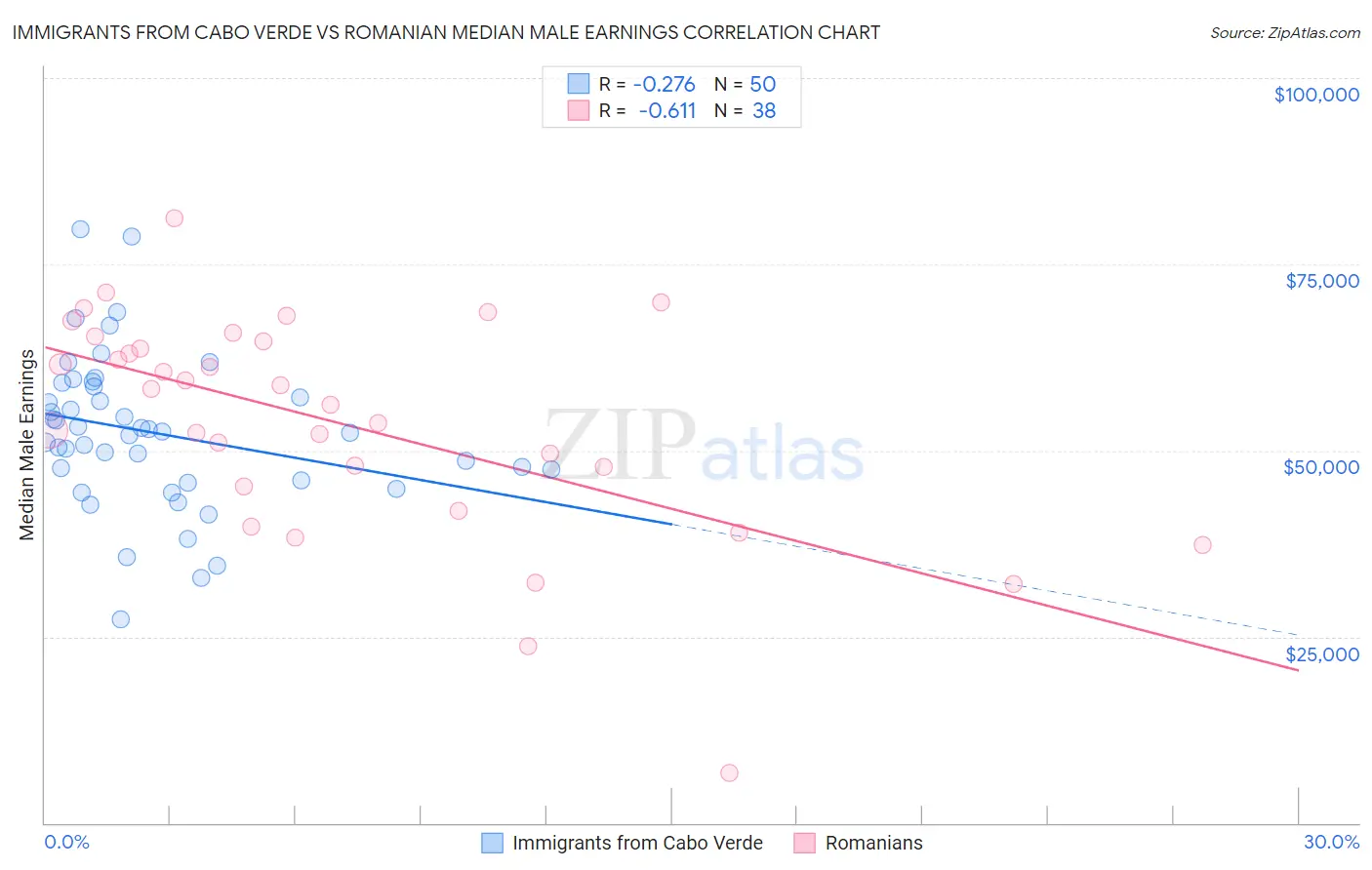 Immigrants from Cabo Verde vs Romanian Median Male Earnings