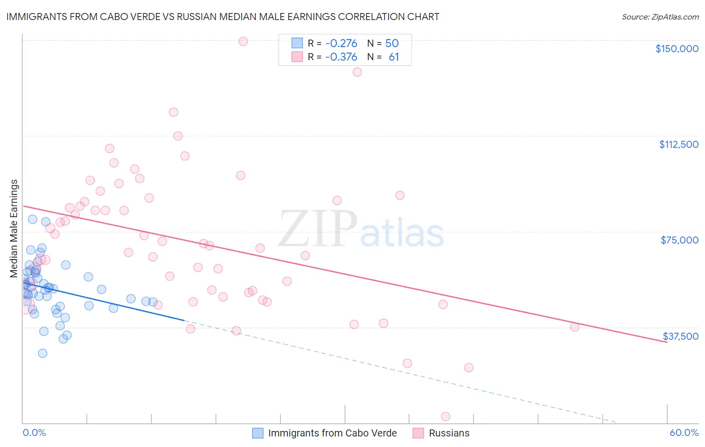 Immigrants from Cabo Verde vs Russian Median Male Earnings