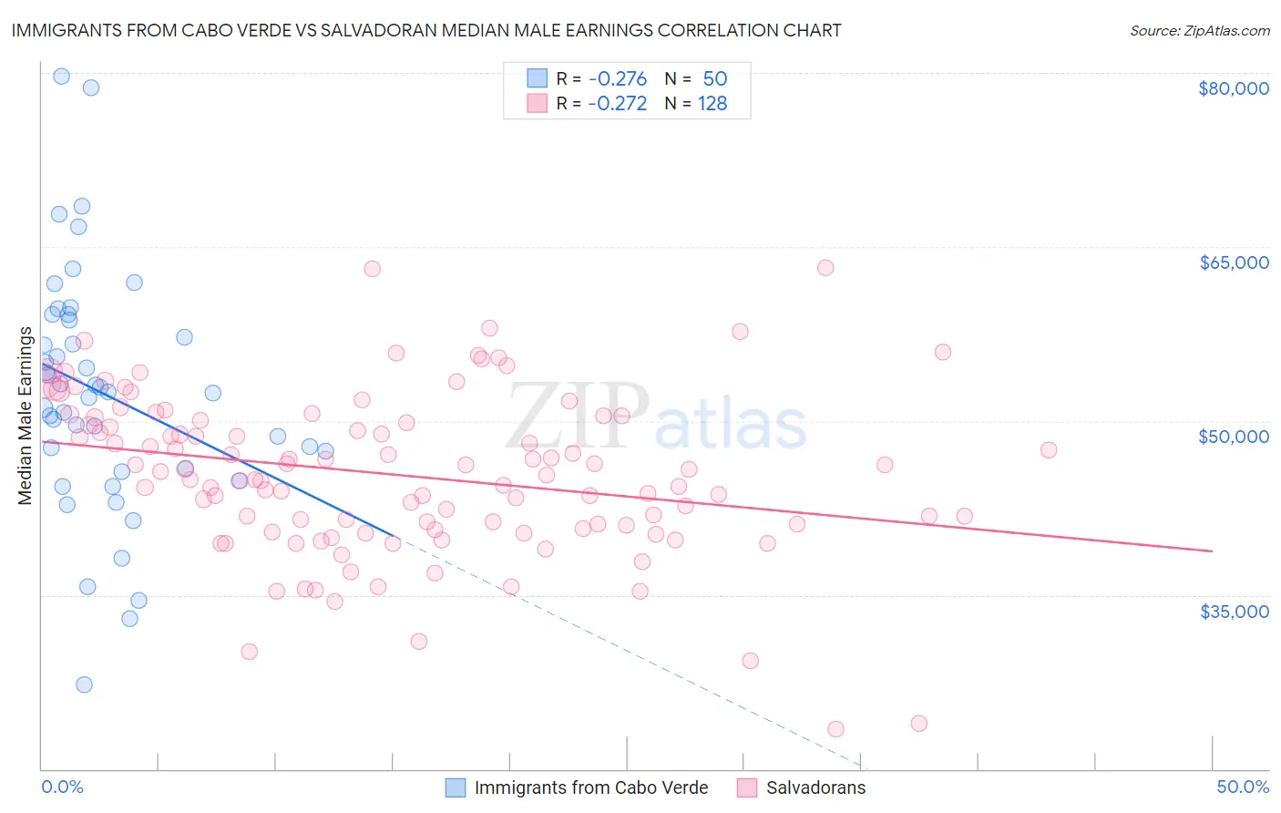 Immigrants from Cabo Verde vs Salvadoran Median Male Earnings