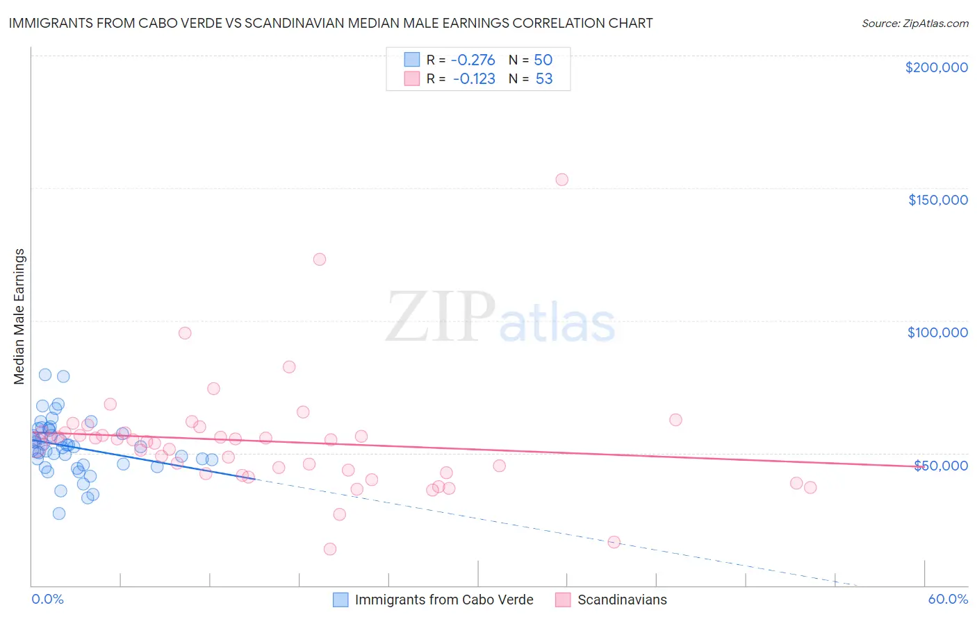 Immigrants from Cabo Verde vs Scandinavian Median Male Earnings