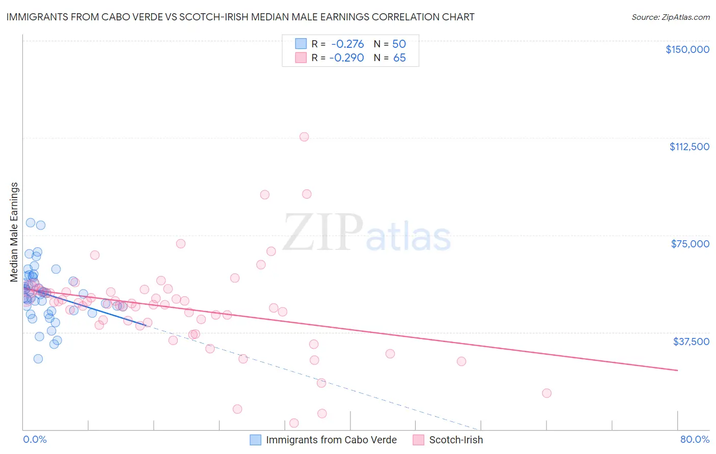 Immigrants from Cabo Verde vs Scotch-Irish Median Male Earnings