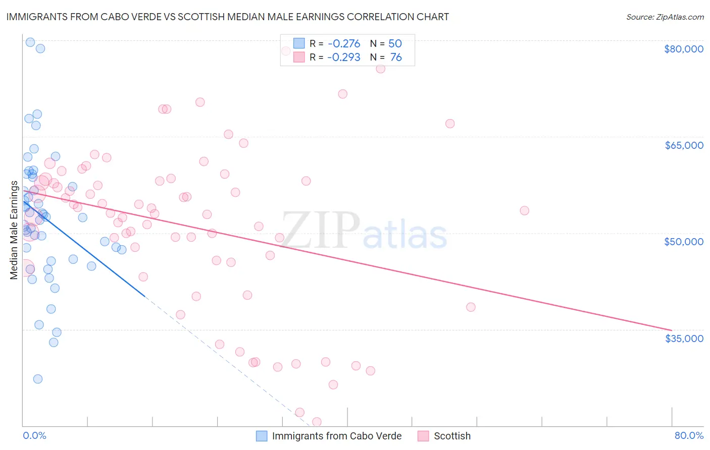 Immigrants from Cabo Verde vs Scottish Median Male Earnings