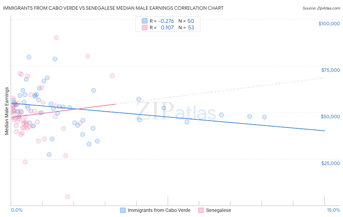 Immigrants from Cabo Verde vs Senegalese Median Male Earnings