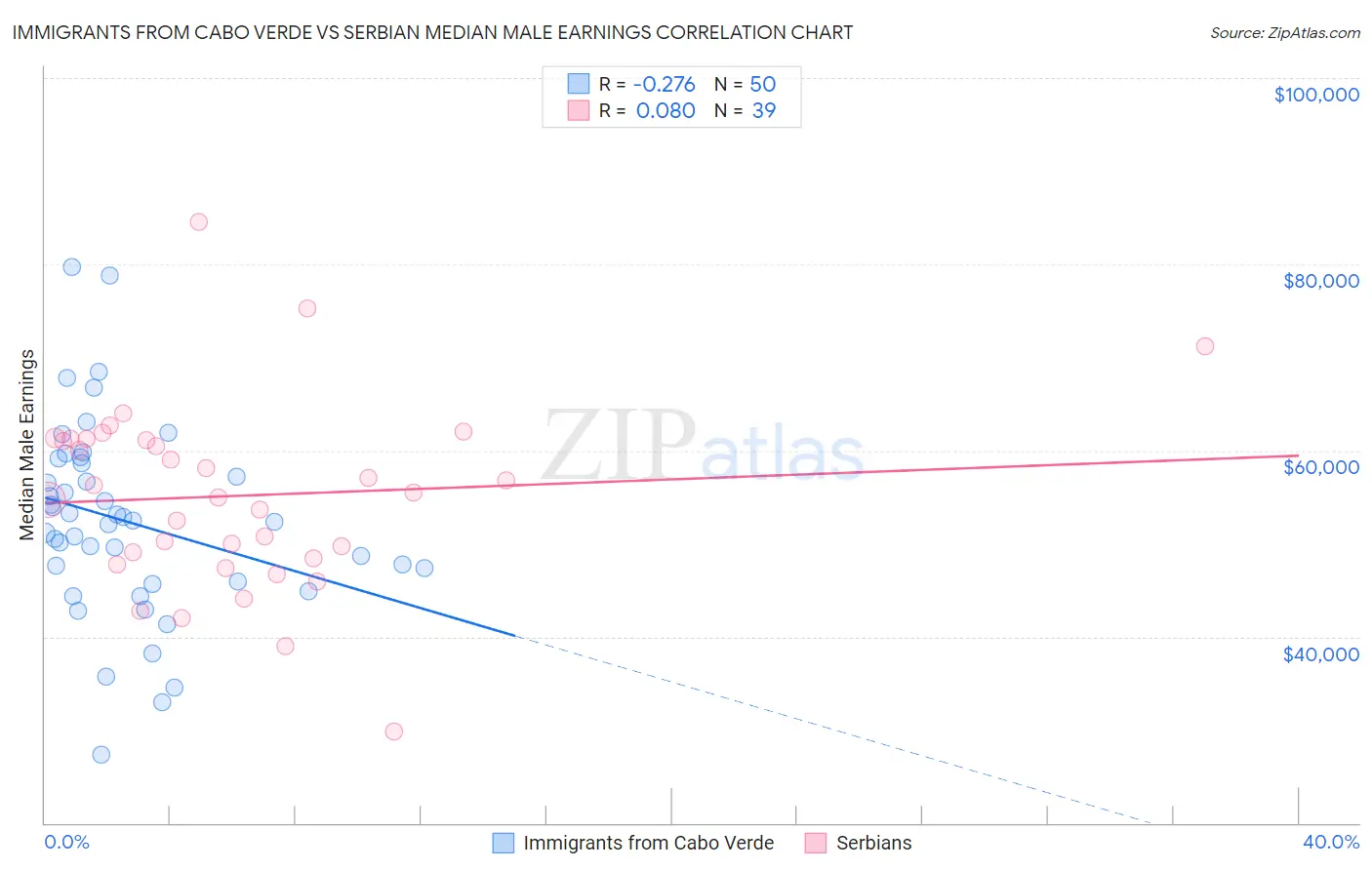 Immigrants from Cabo Verde vs Serbian Median Male Earnings