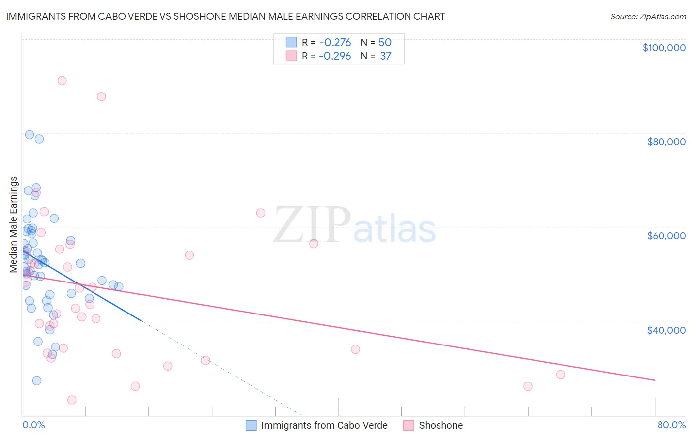 Immigrants from Cabo Verde vs Shoshone Median Male Earnings