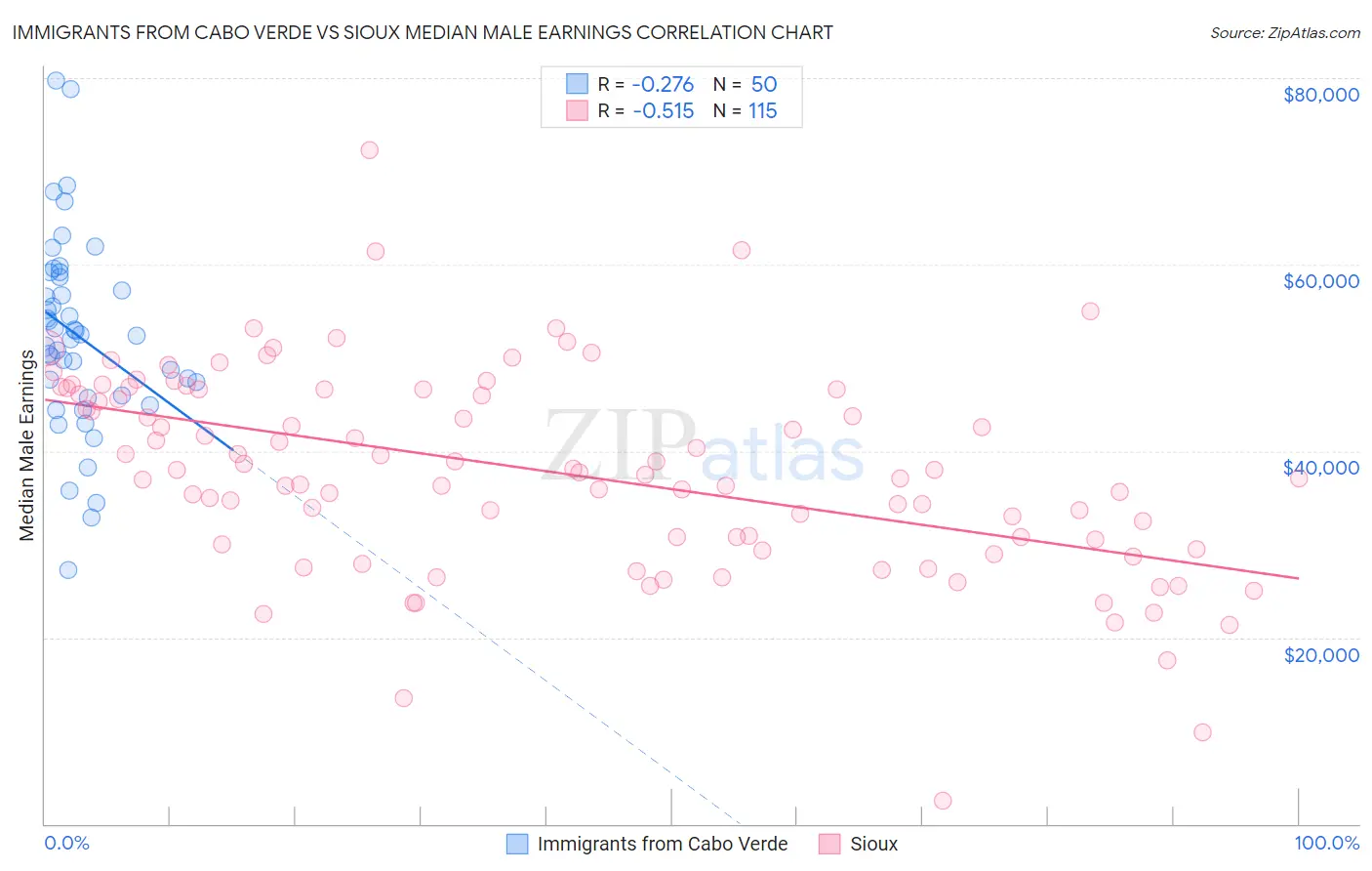 Immigrants from Cabo Verde vs Sioux Median Male Earnings