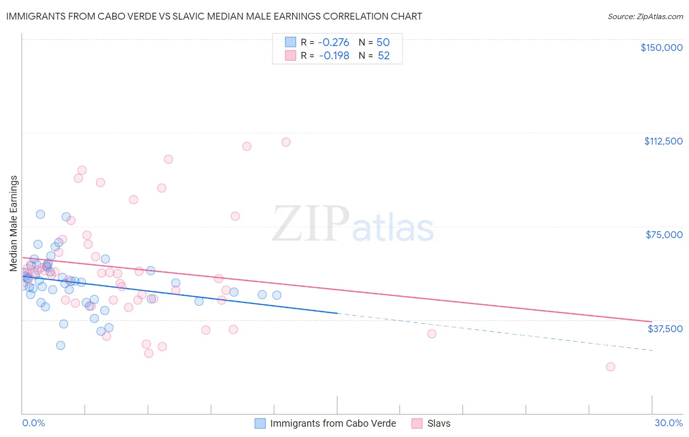 Immigrants from Cabo Verde vs Slavic Median Male Earnings