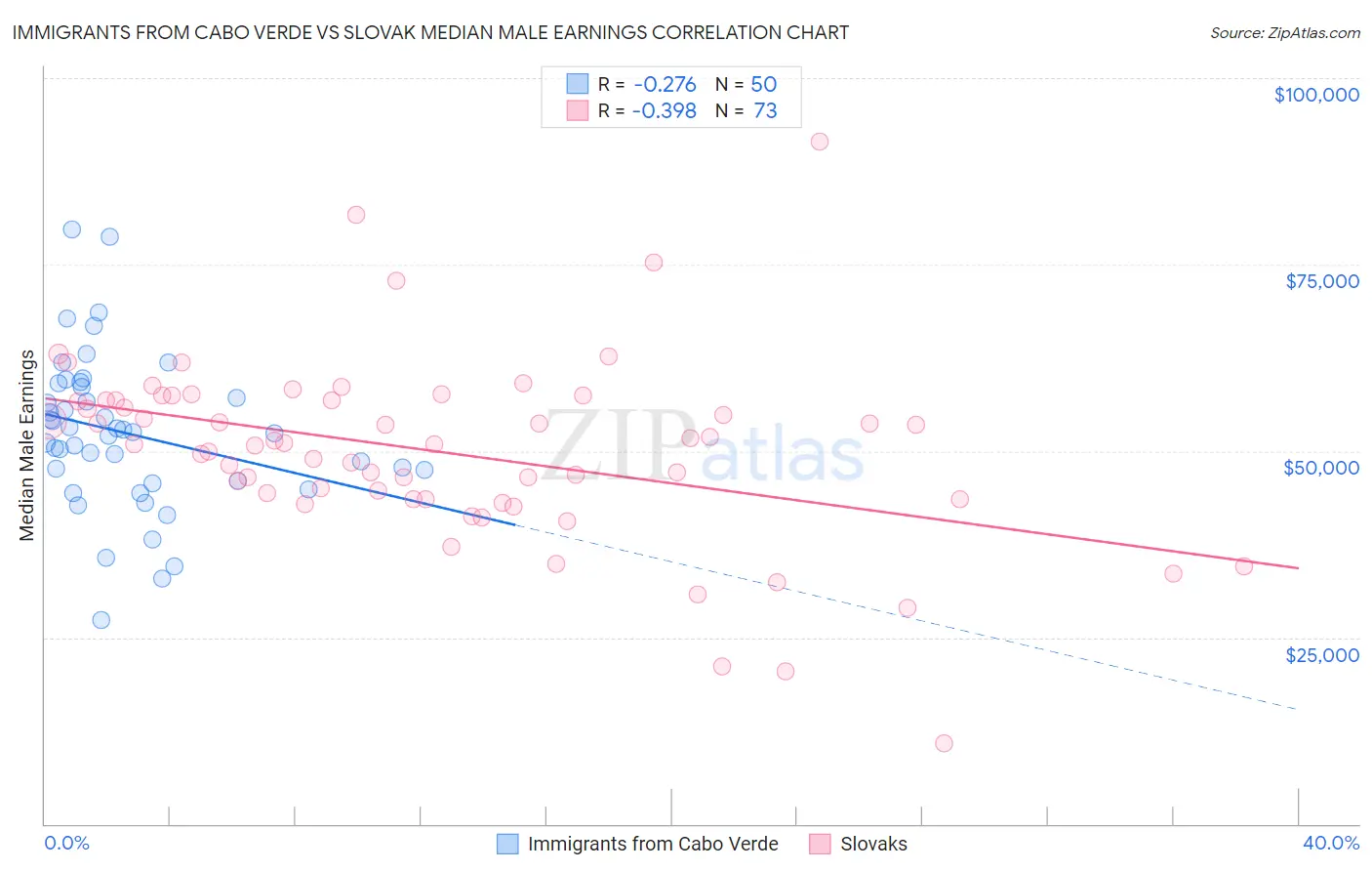 Immigrants from Cabo Verde vs Slovak Median Male Earnings