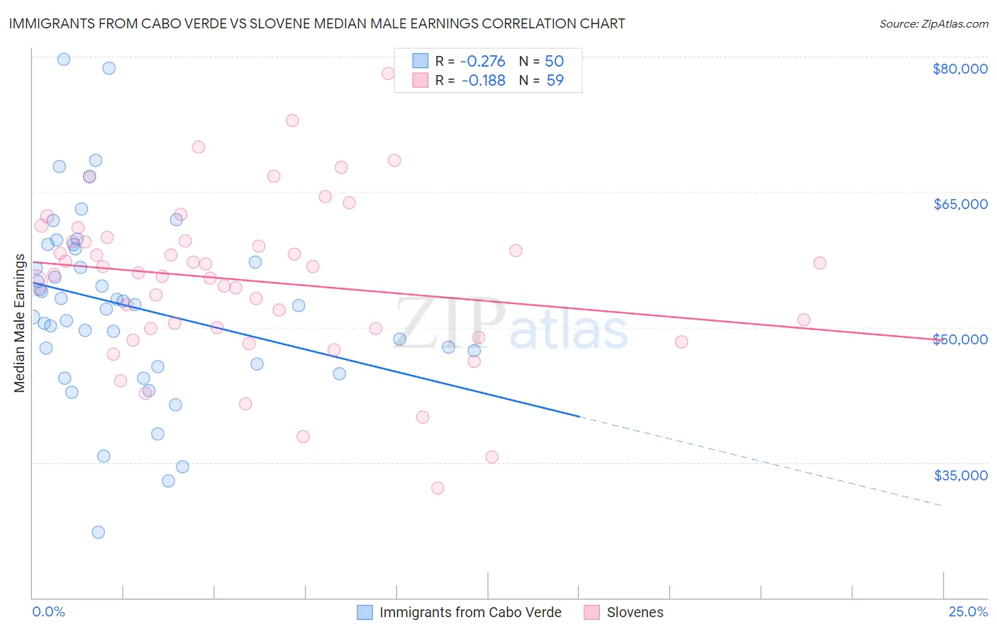 Immigrants from Cabo Verde vs Slovene Median Male Earnings