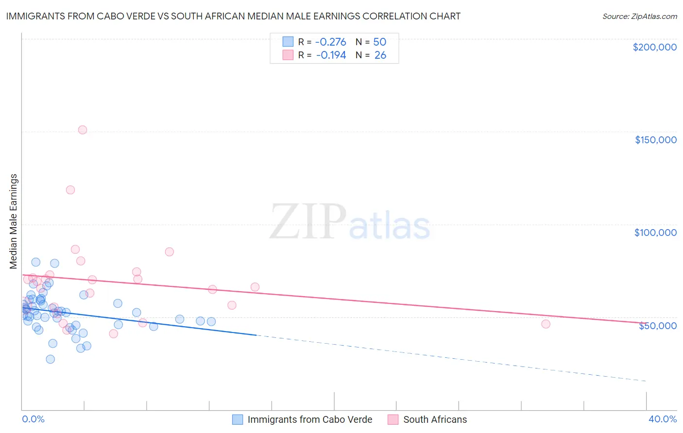 Immigrants from Cabo Verde vs South African Median Male Earnings