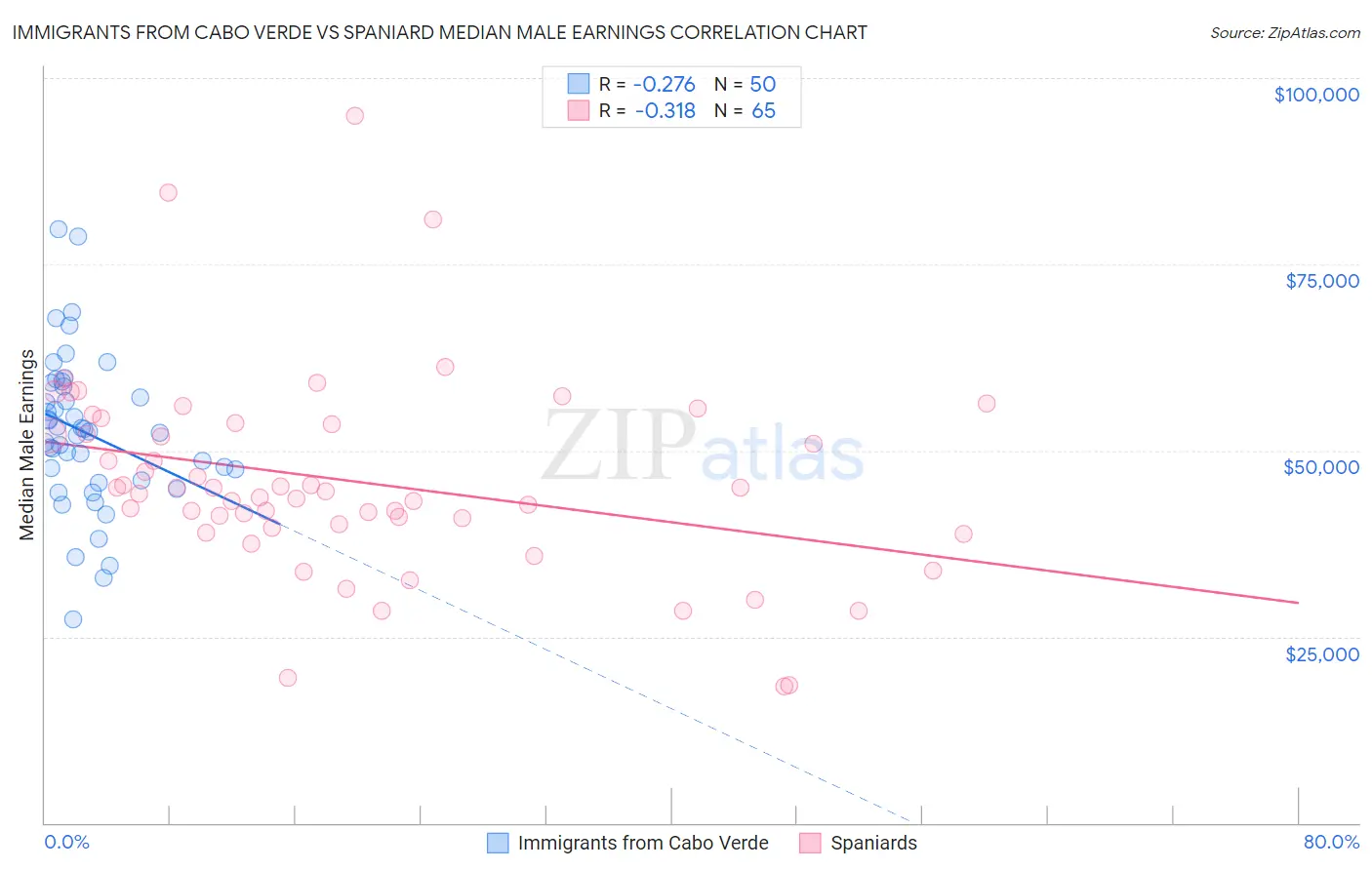 Immigrants from Cabo Verde vs Spaniard Median Male Earnings