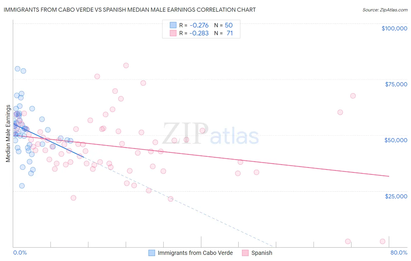 Immigrants from Cabo Verde vs Spanish Median Male Earnings