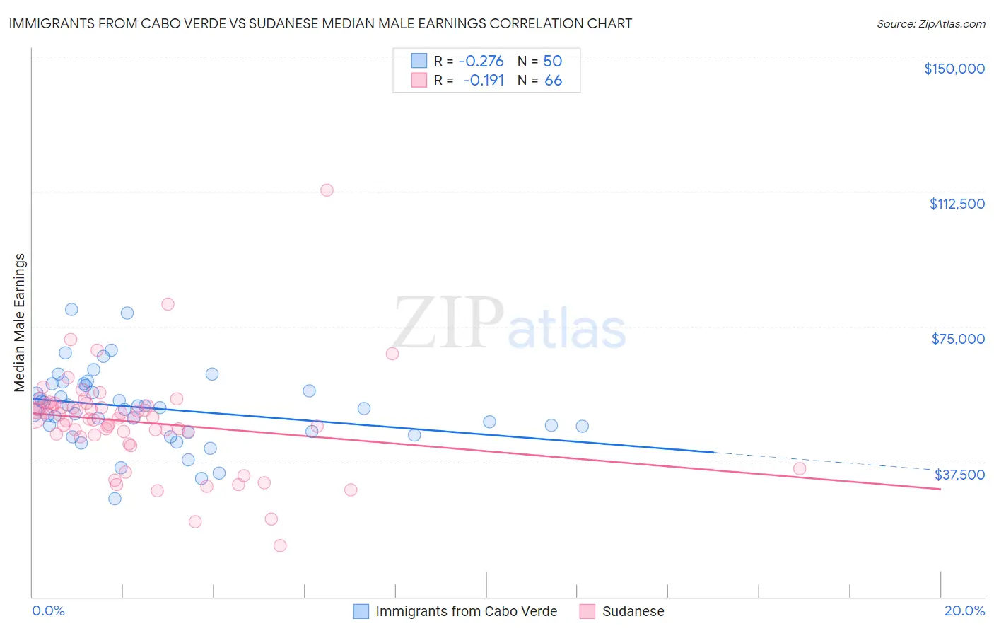 Immigrants from Cabo Verde vs Sudanese Median Male Earnings