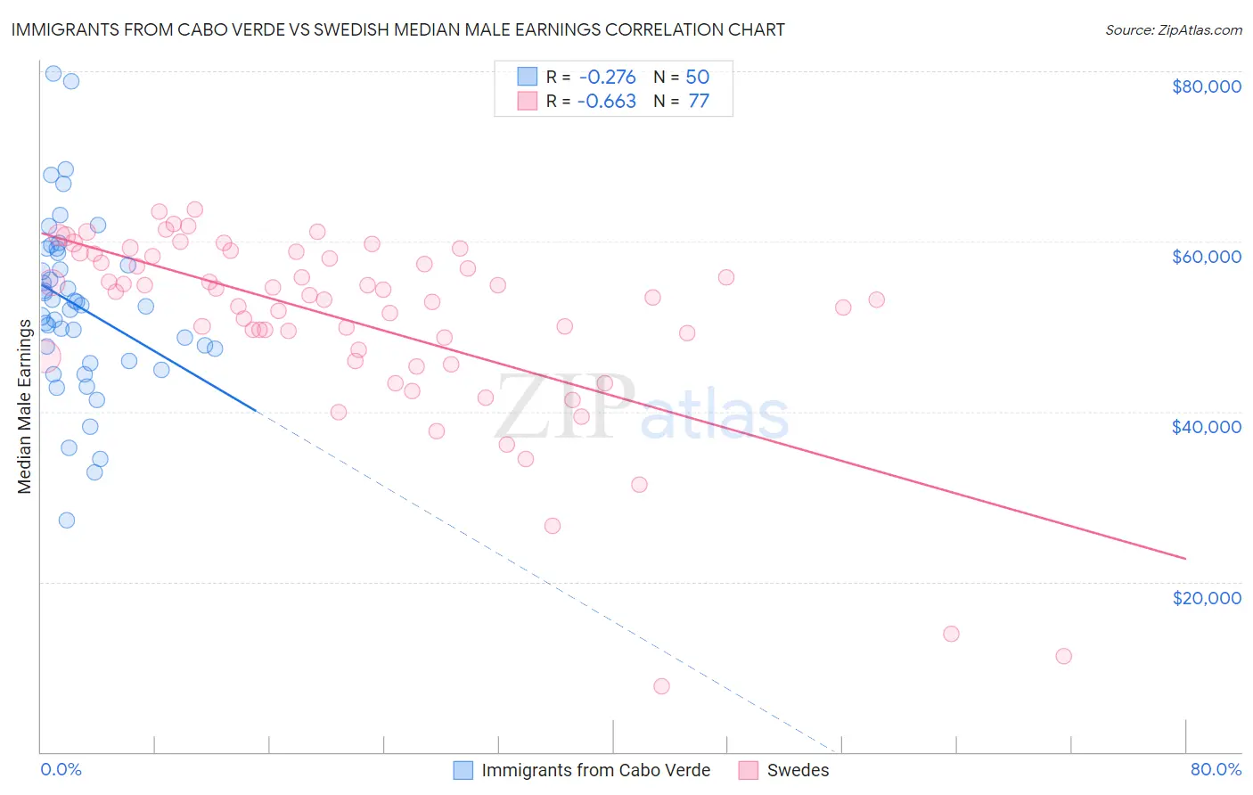 Immigrants from Cabo Verde vs Swedish Median Male Earnings