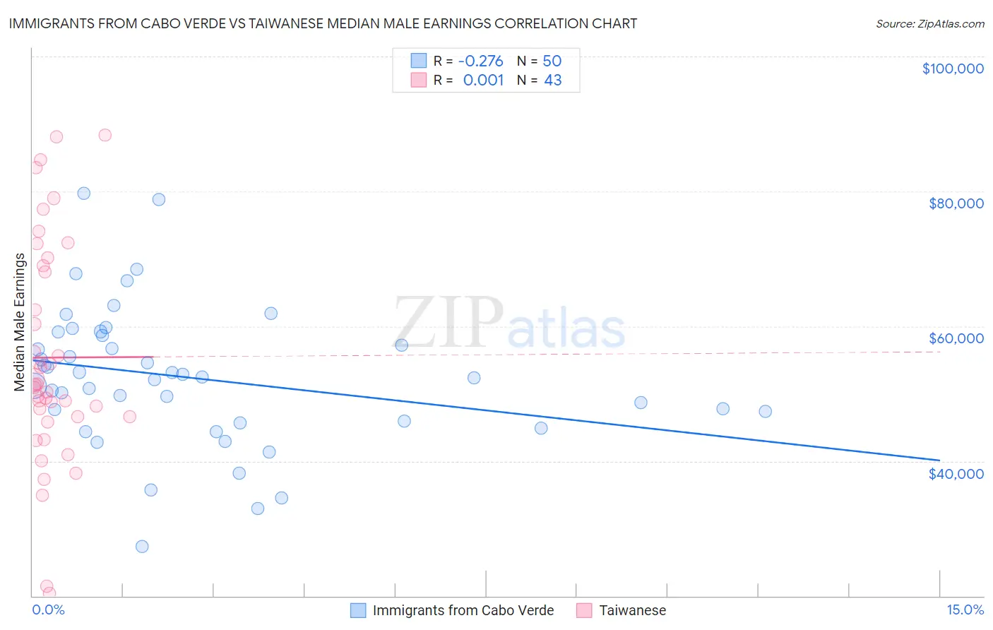 Immigrants from Cabo Verde vs Taiwanese Median Male Earnings