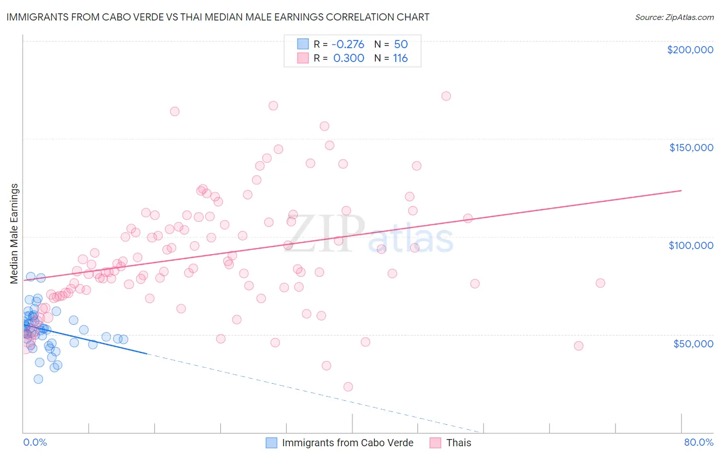 Immigrants from Cabo Verde vs Thai Median Male Earnings