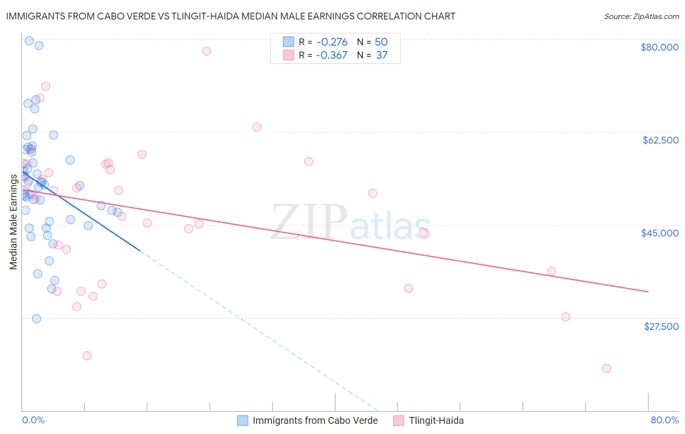 Immigrants from Cabo Verde vs Tlingit-Haida Median Male Earnings