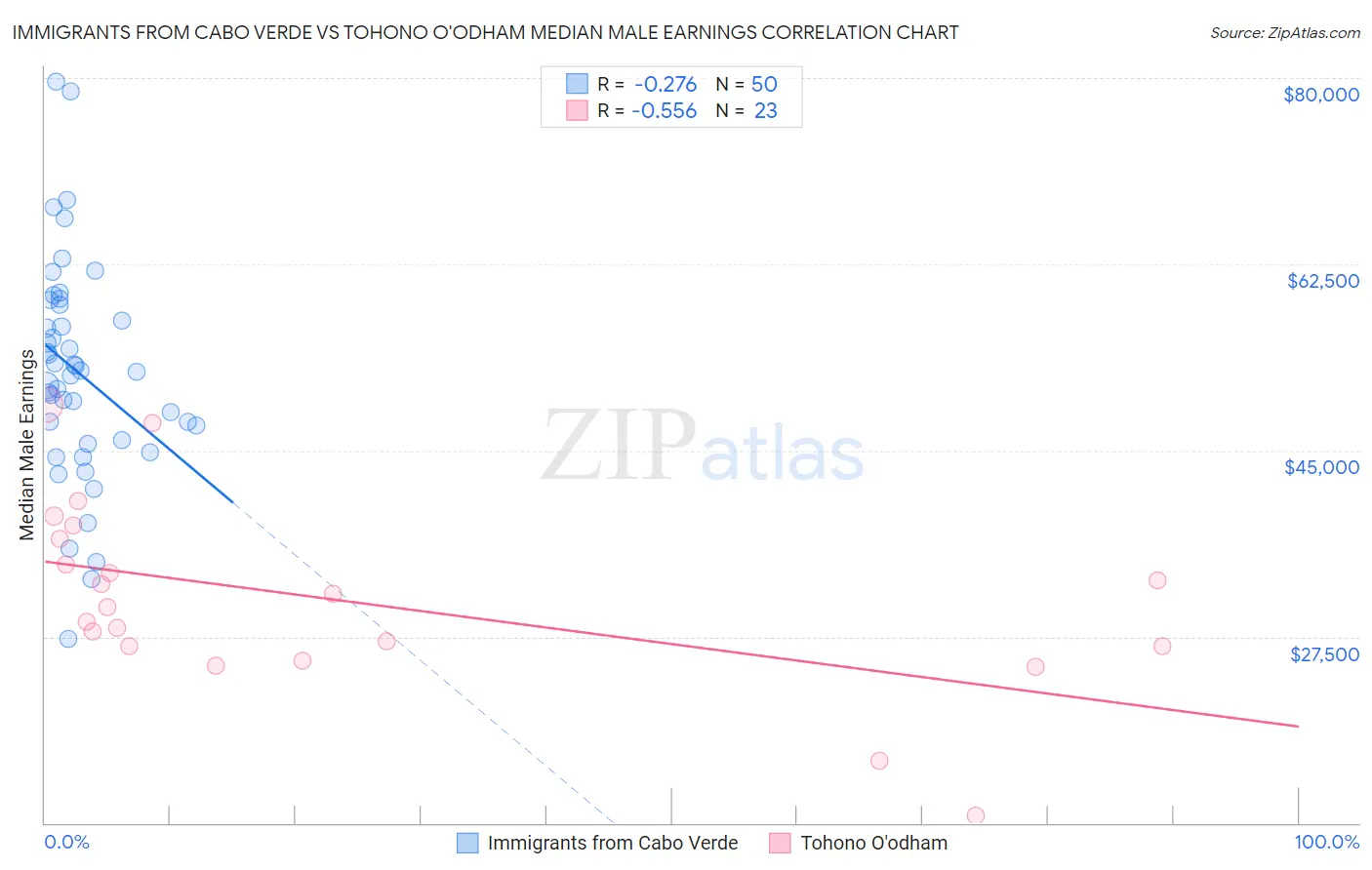 Immigrants from Cabo Verde vs Tohono O'odham Median Male Earnings