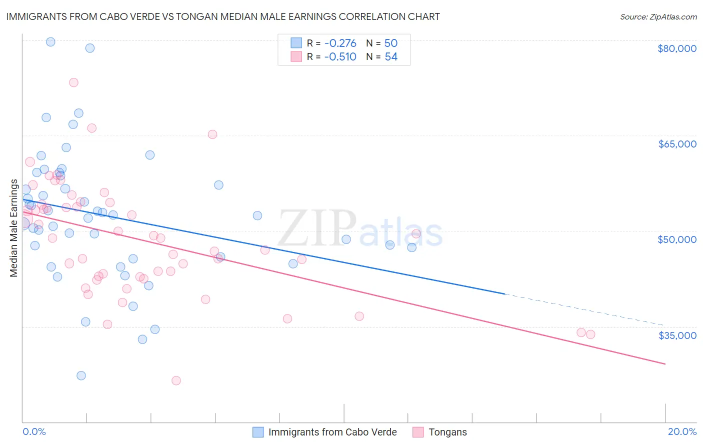 Immigrants from Cabo Verde vs Tongan Median Male Earnings