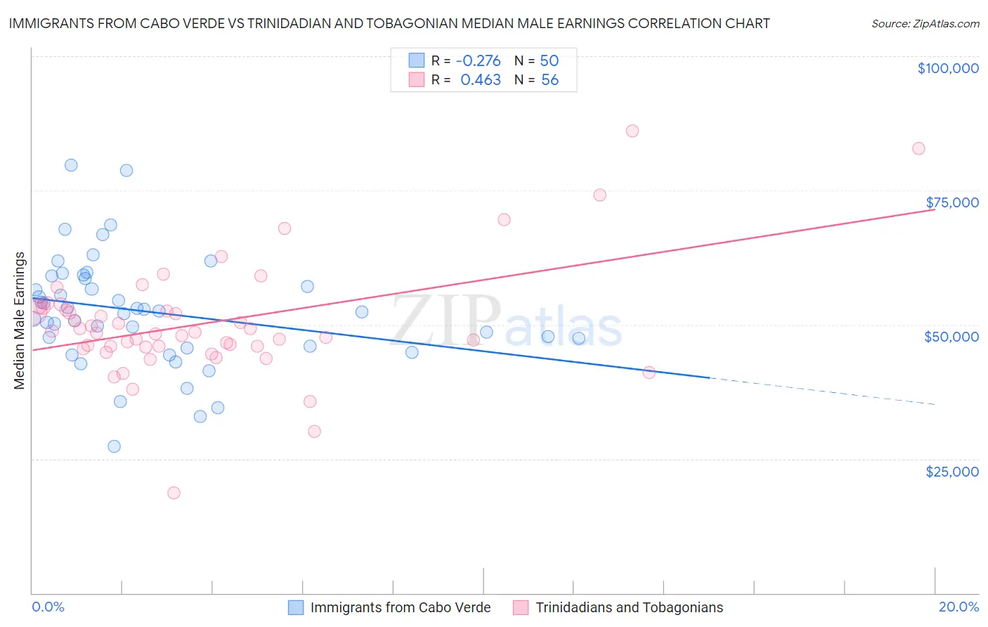 Immigrants from Cabo Verde vs Trinidadian and Tobagonian Median Male Earnings