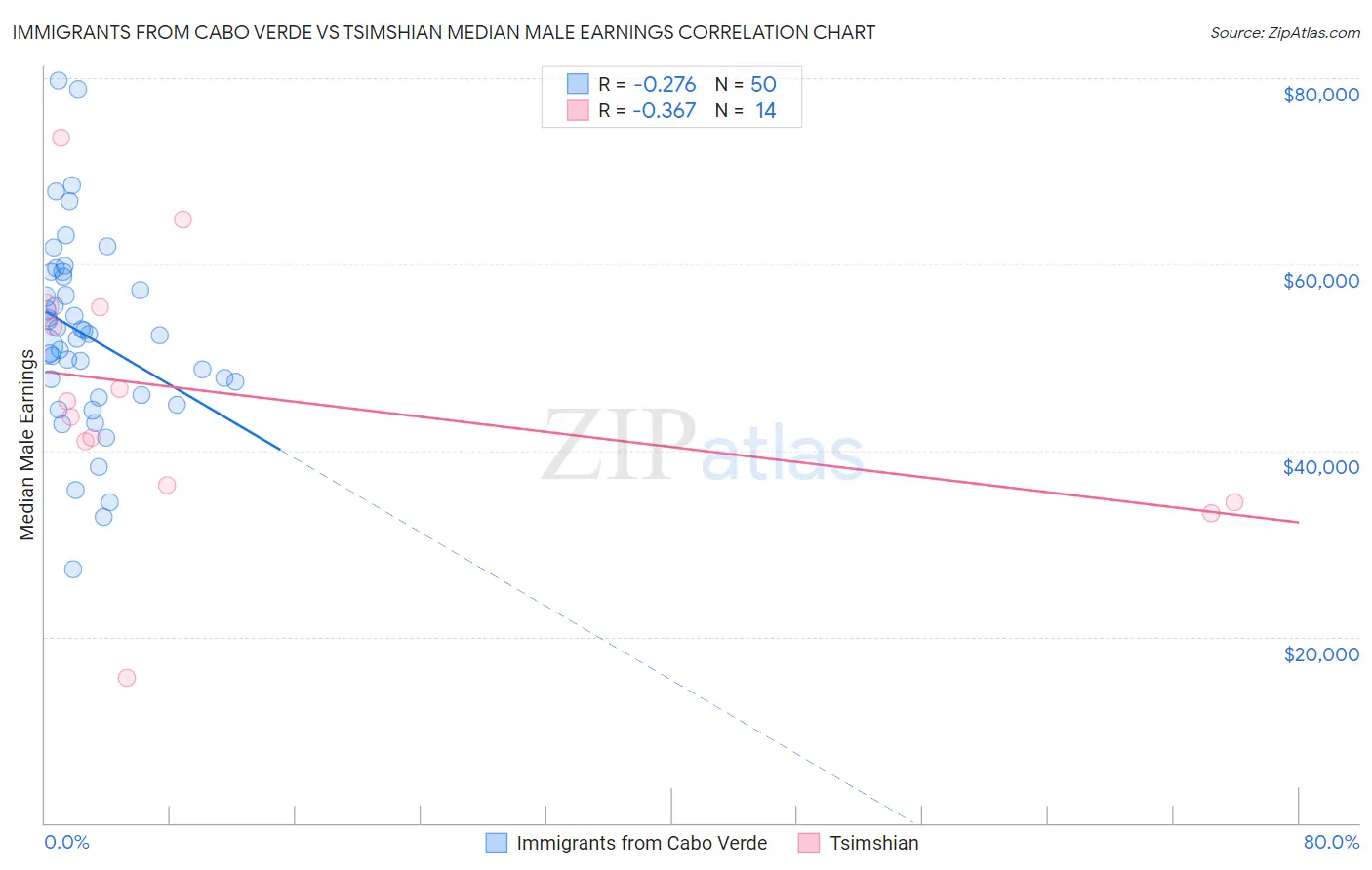 Immigrants from Cabo Verde vs Tsimshian Median Male Earnings