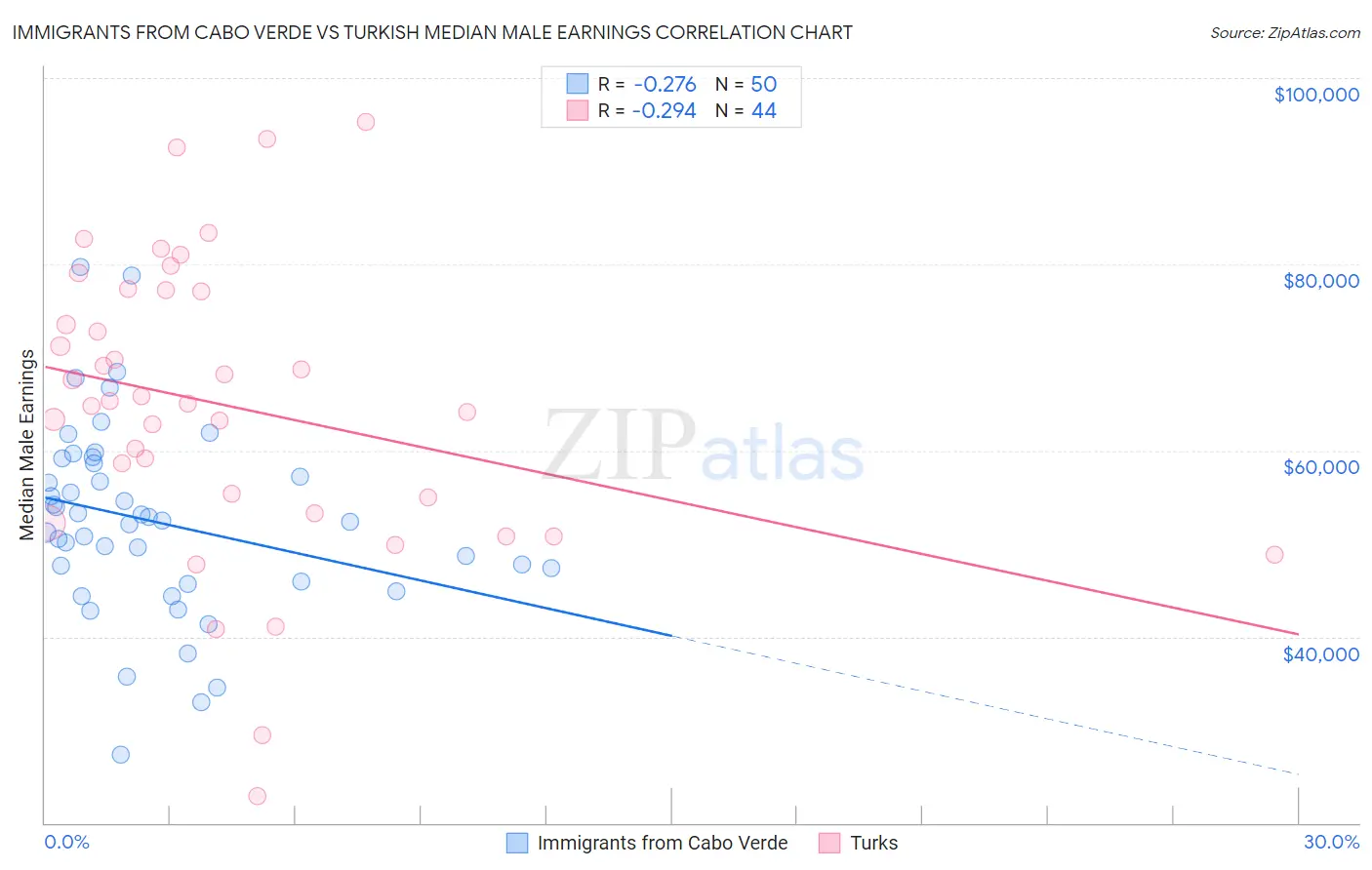 Immigrants from Cabo Verde vs Turkish Median Male Earnings