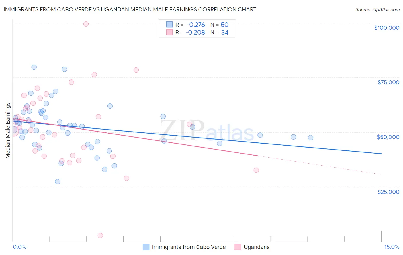 Immigrants from Cabo Verde vs Ugandan Median Male Earnings