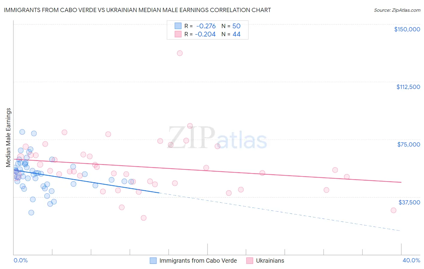 Immigrants from Cabo Verde vs Ukrainian Median Male Earnings