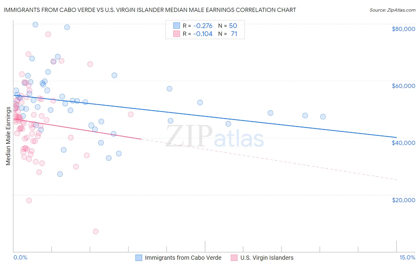 Immigrants from Cabo Verde vs U.S. Virgin Islander Median Male Earnings