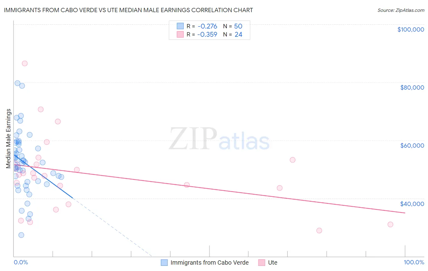 Immigrants from Cabo Verde vs Ute Median Male Earnings