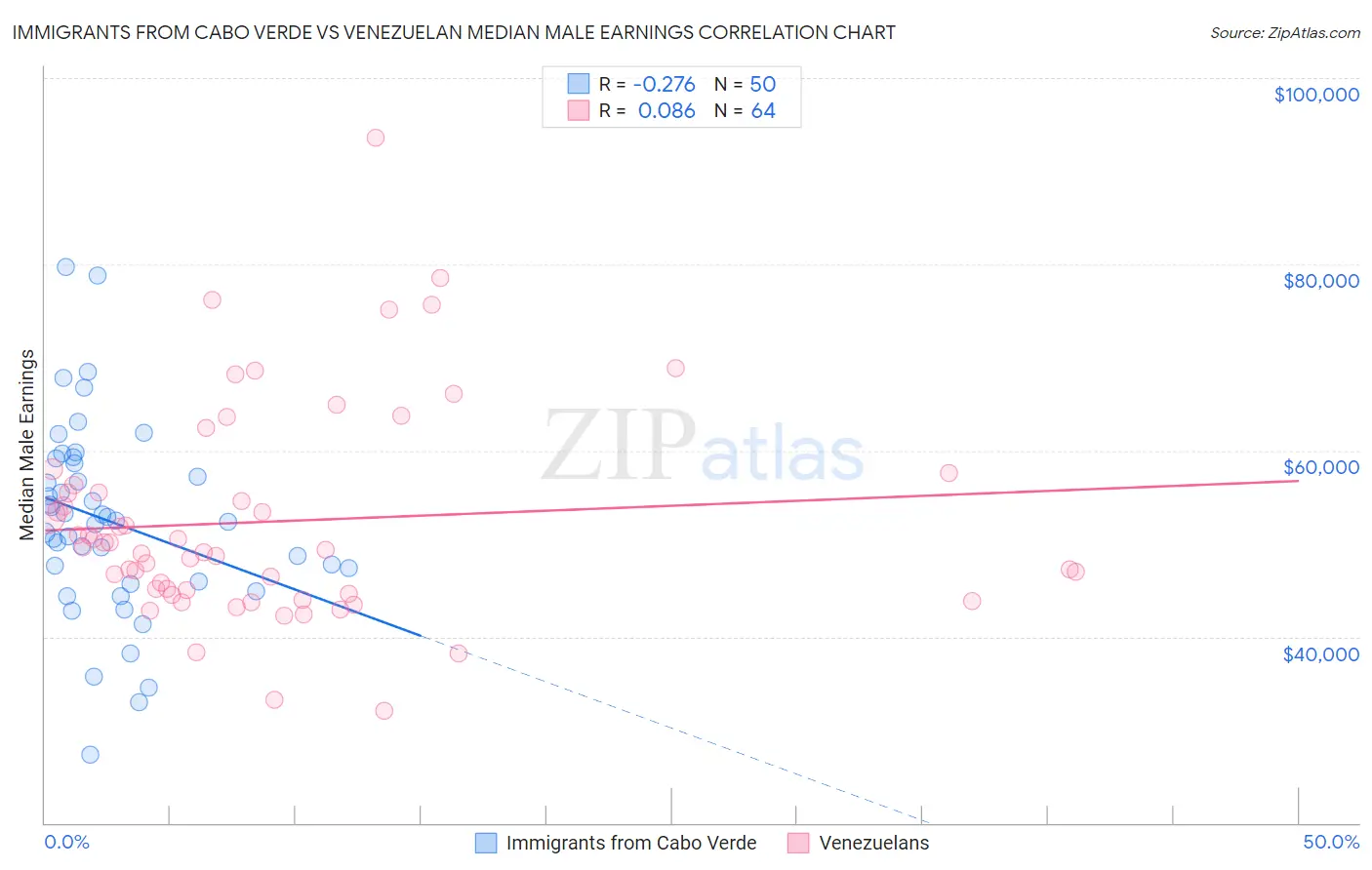 Immigrants from Cabo Verde vs Venezuelan Median Male Earnings