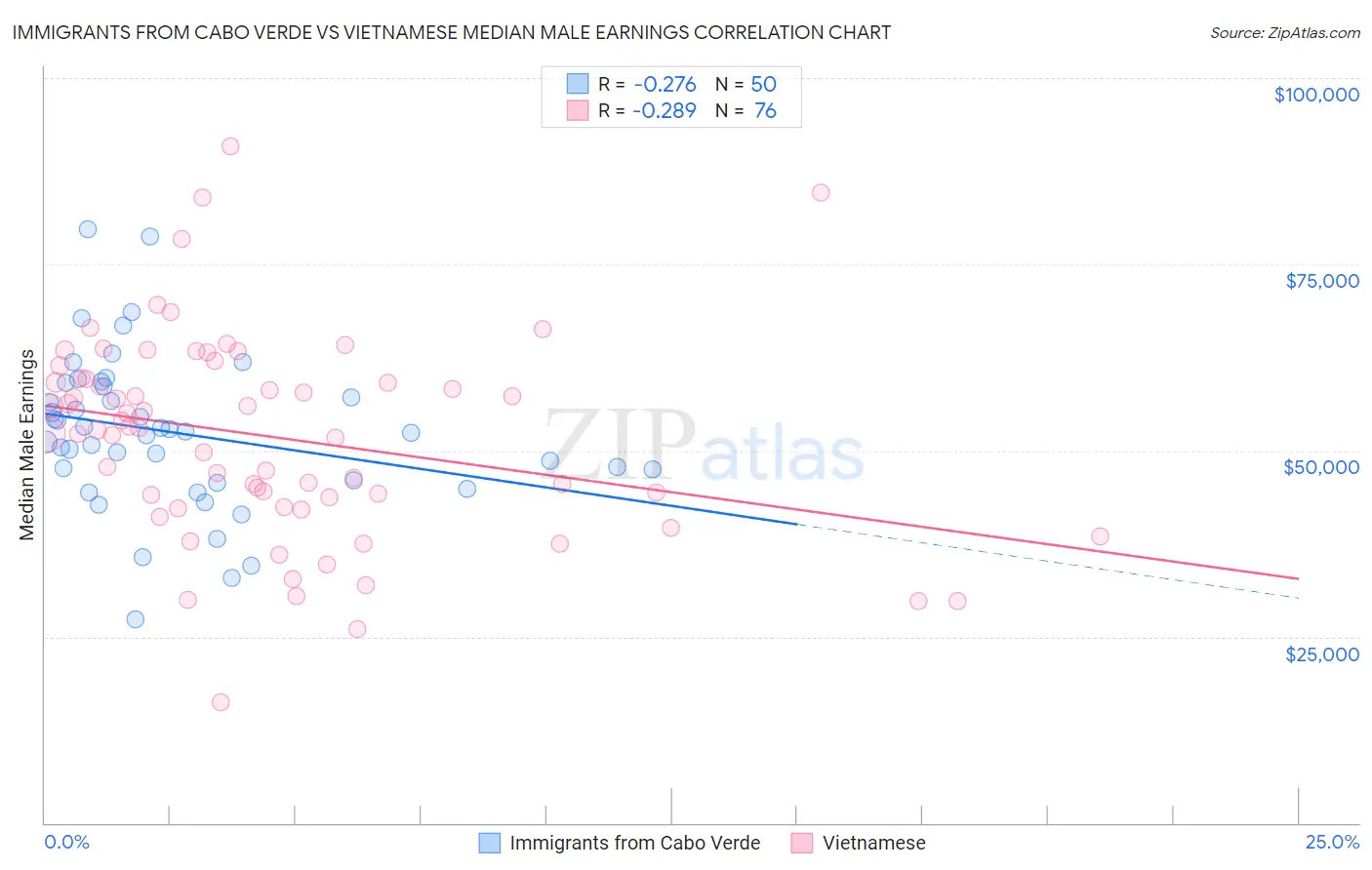 Immigrants from Cabo Verde vs Vietnamese Median Male Earnings