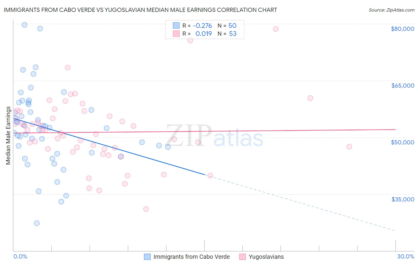 Immigrants from Cabo Verde vs Yugoslavian Median Male Earnings