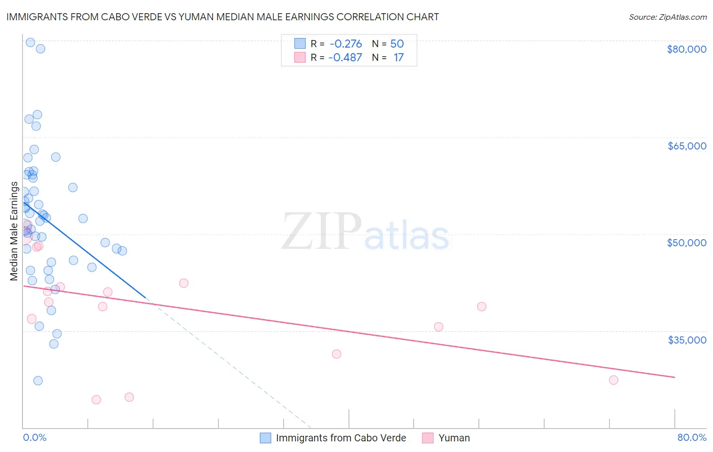 Immigrants from Cabo Verde vs Yuman Median Male Earnings