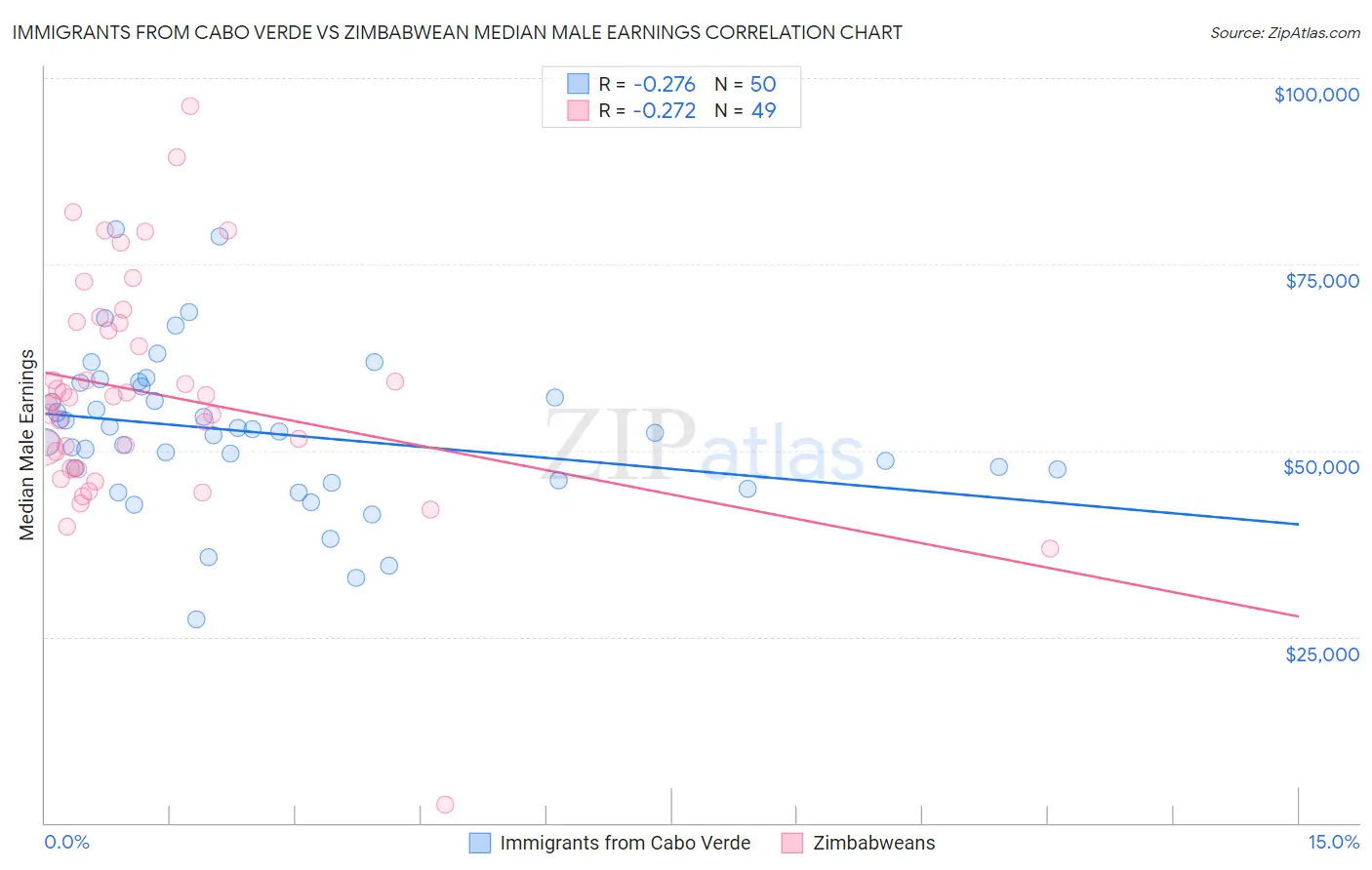 Immigrants from Cabo Verde vs Zimbabwean Median Male Earnings