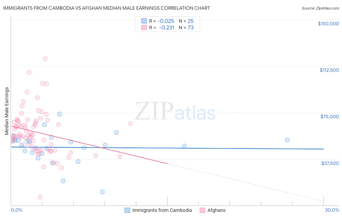 Immigrants from Cambodia vs Afghan Median Male Earnings