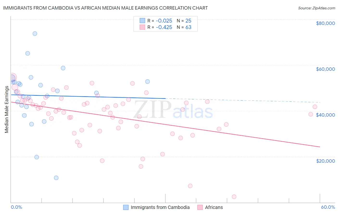 Immigrants from Cambodia vs African Median Male Earnings