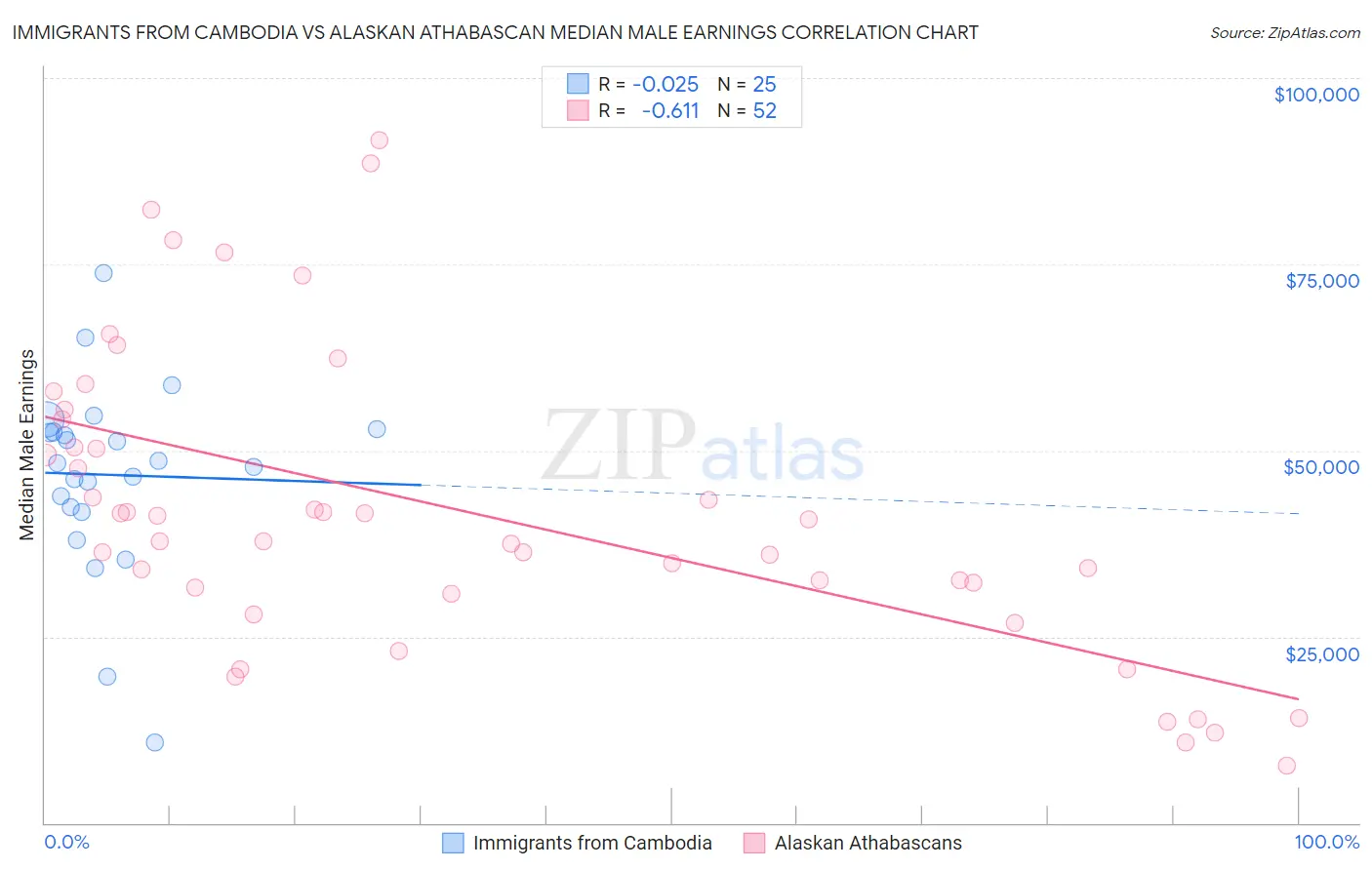 Immigrants from Cambodia vs Alaskan Athabascan Median Male Earnings