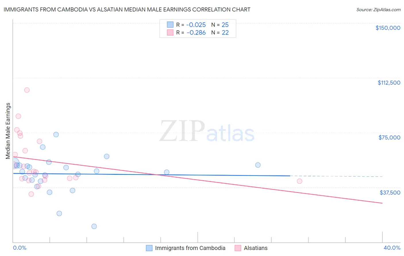 Immigrants from Cambodia vs Alsatian Median Male Earnings