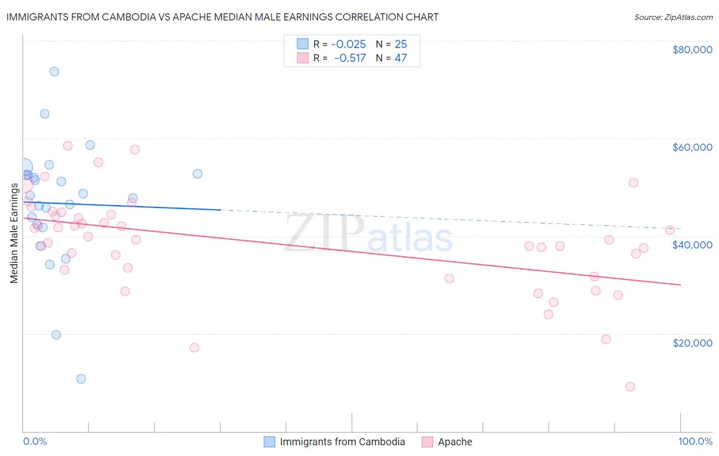 Immigrants from Cambodia vs Apache Median Male Earnings