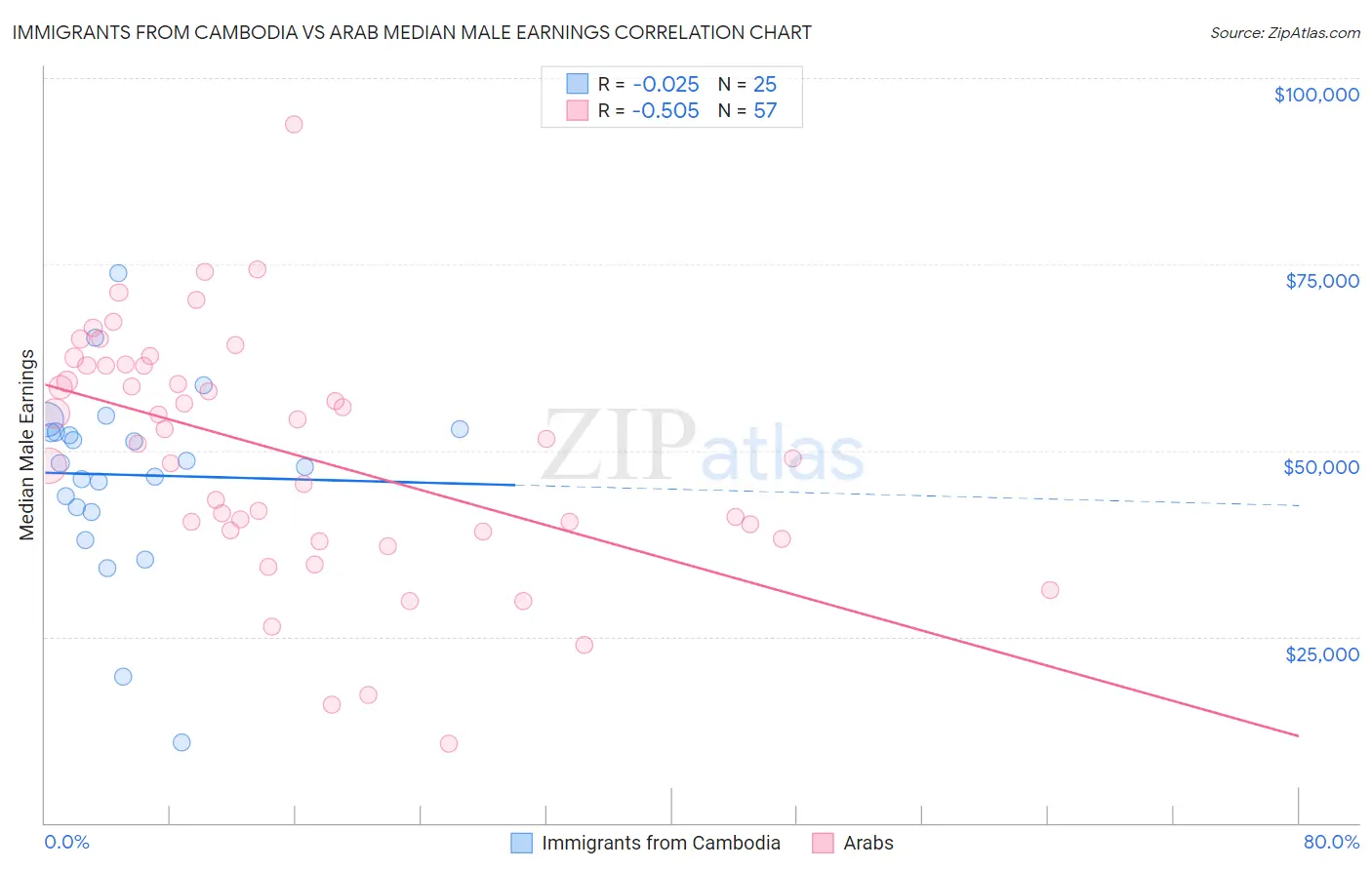 Immigrants from Cambodia vs Arab Median Male Earnings