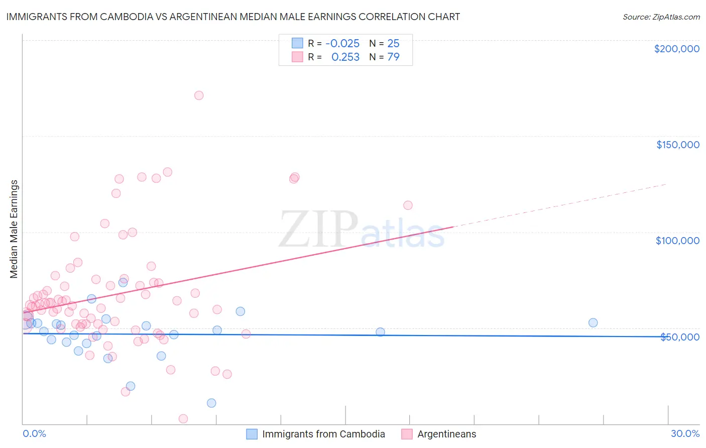 Immigrants from Cambodia vs Argentinean Median Male Earnings