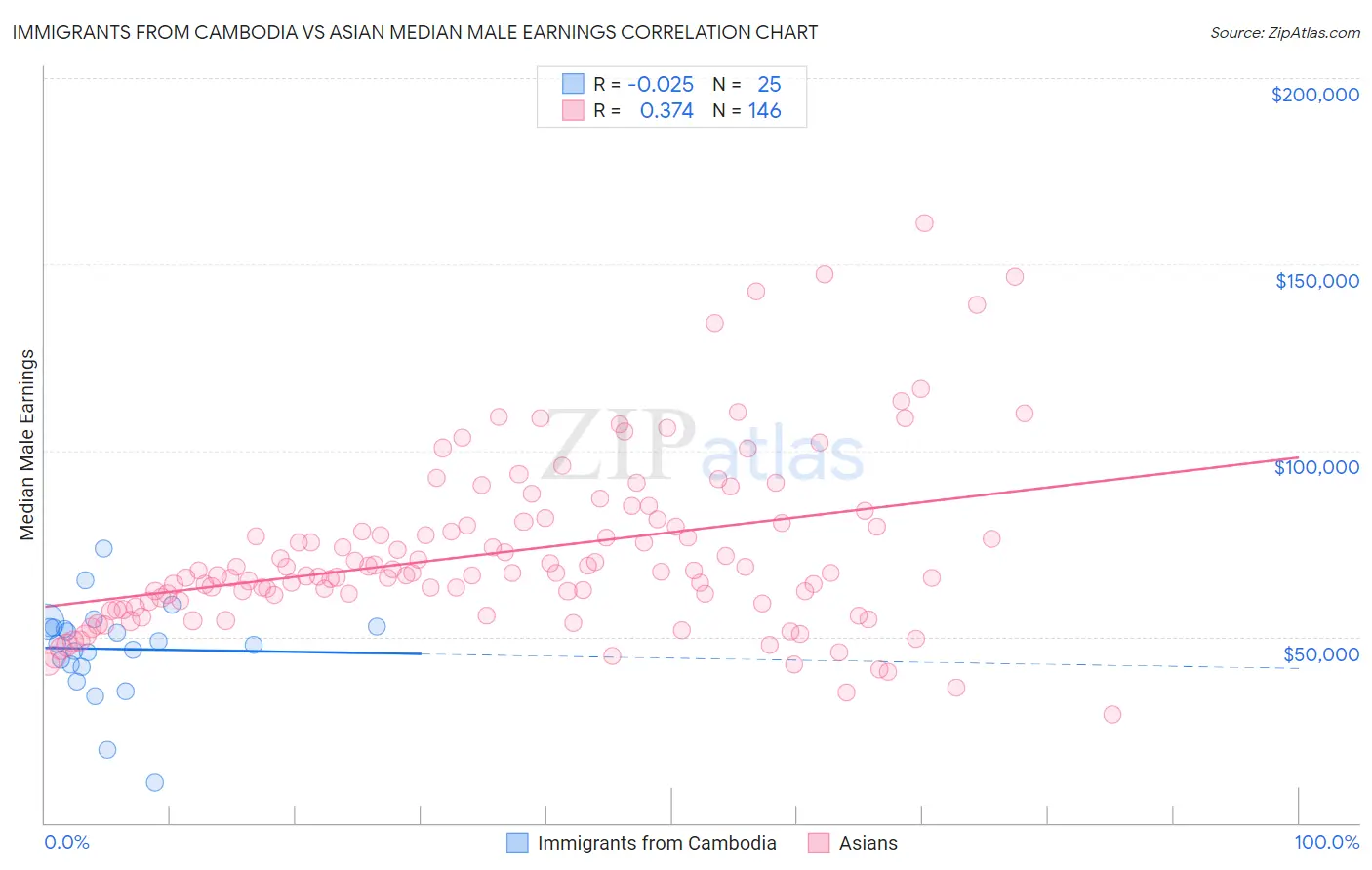 Immigrants from Cambodia vs Asian Median Male Earnings