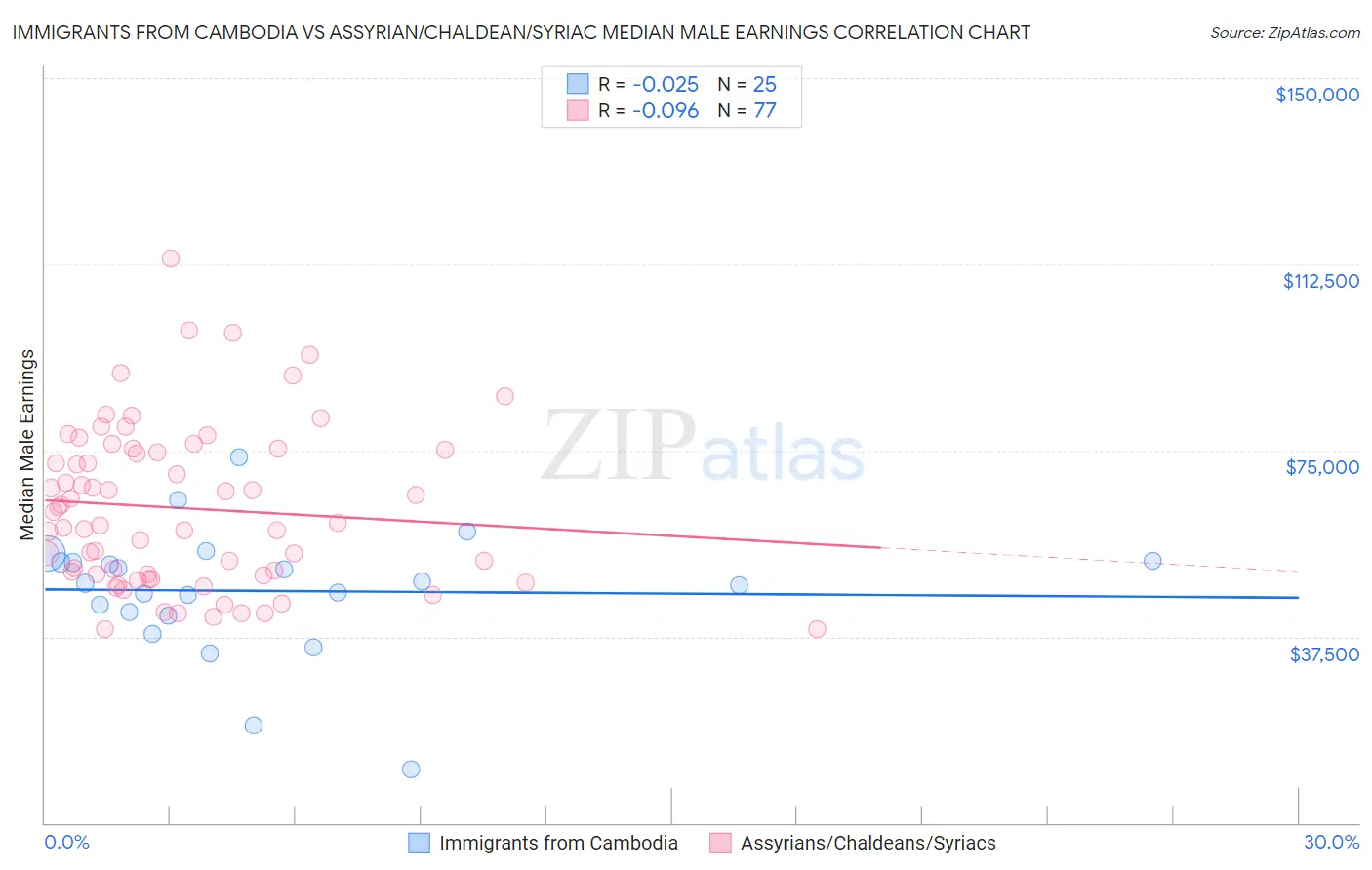 Immigrants from Cambodia vs Assyrian/Chaldean/Syriac Median Male Earnings