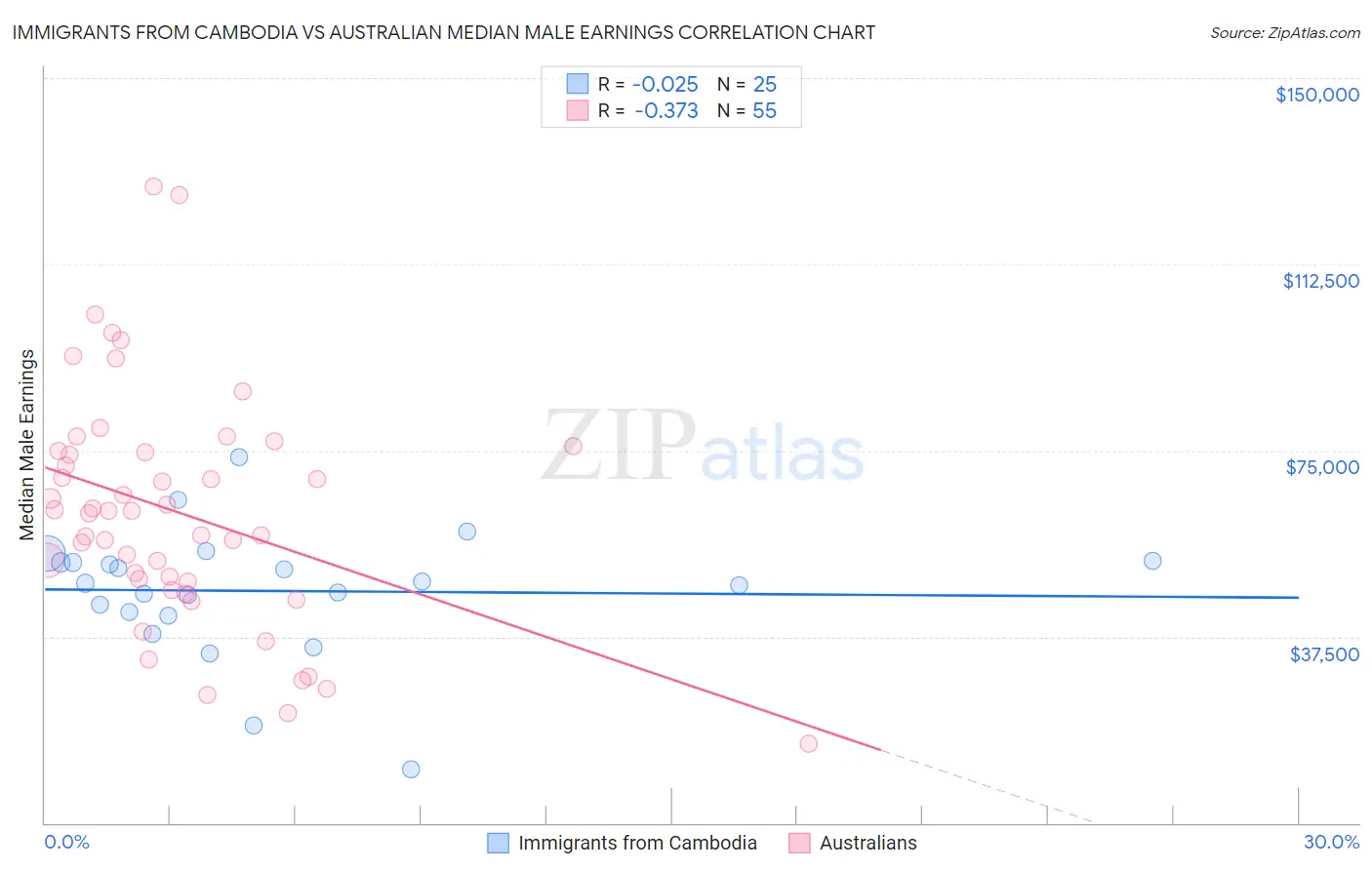 Immigrants from Cambodia vs Australian Median Male Earnings