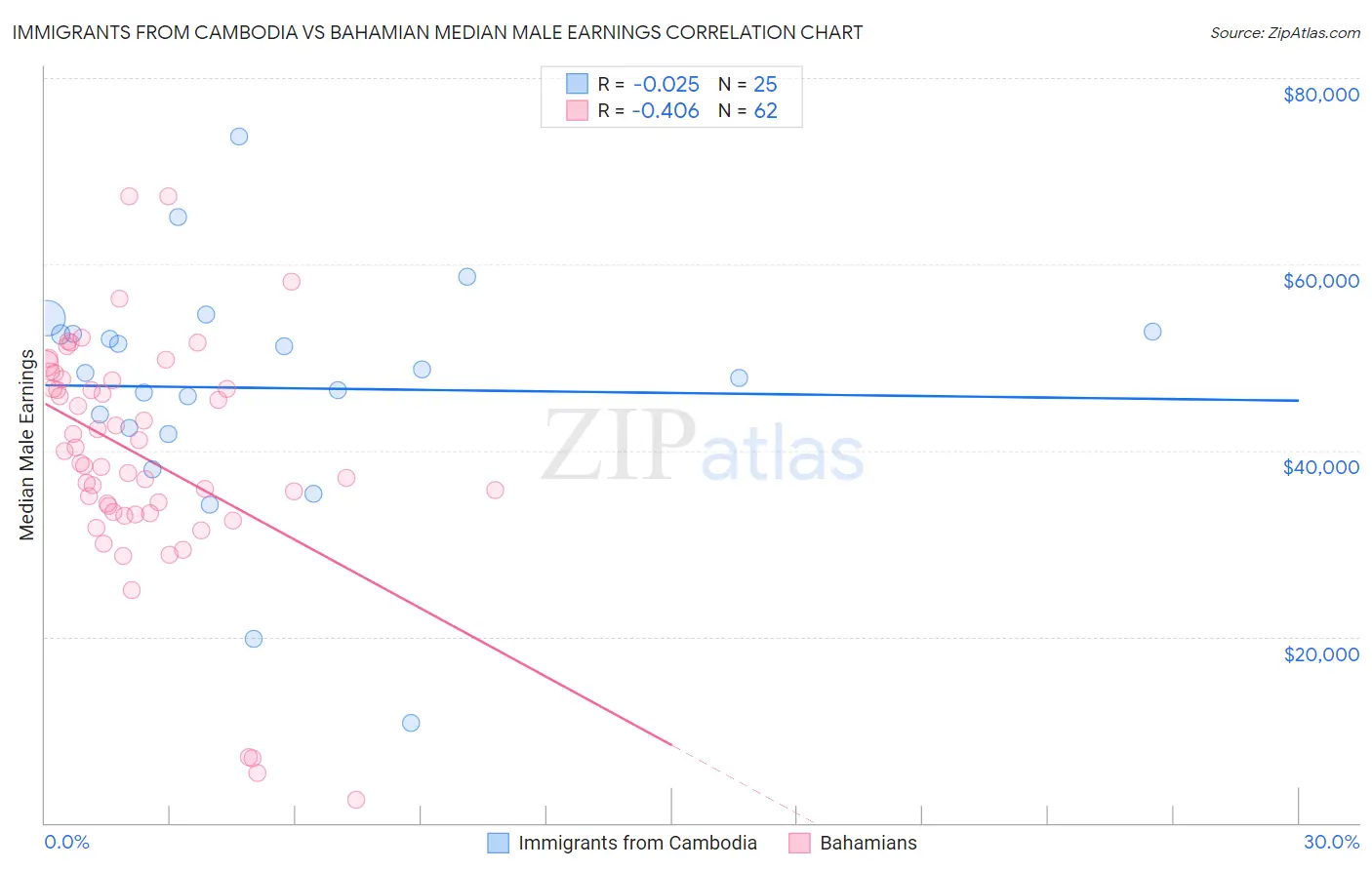 Immigrants from Cambodia vs Bahamian Median Male Earnings