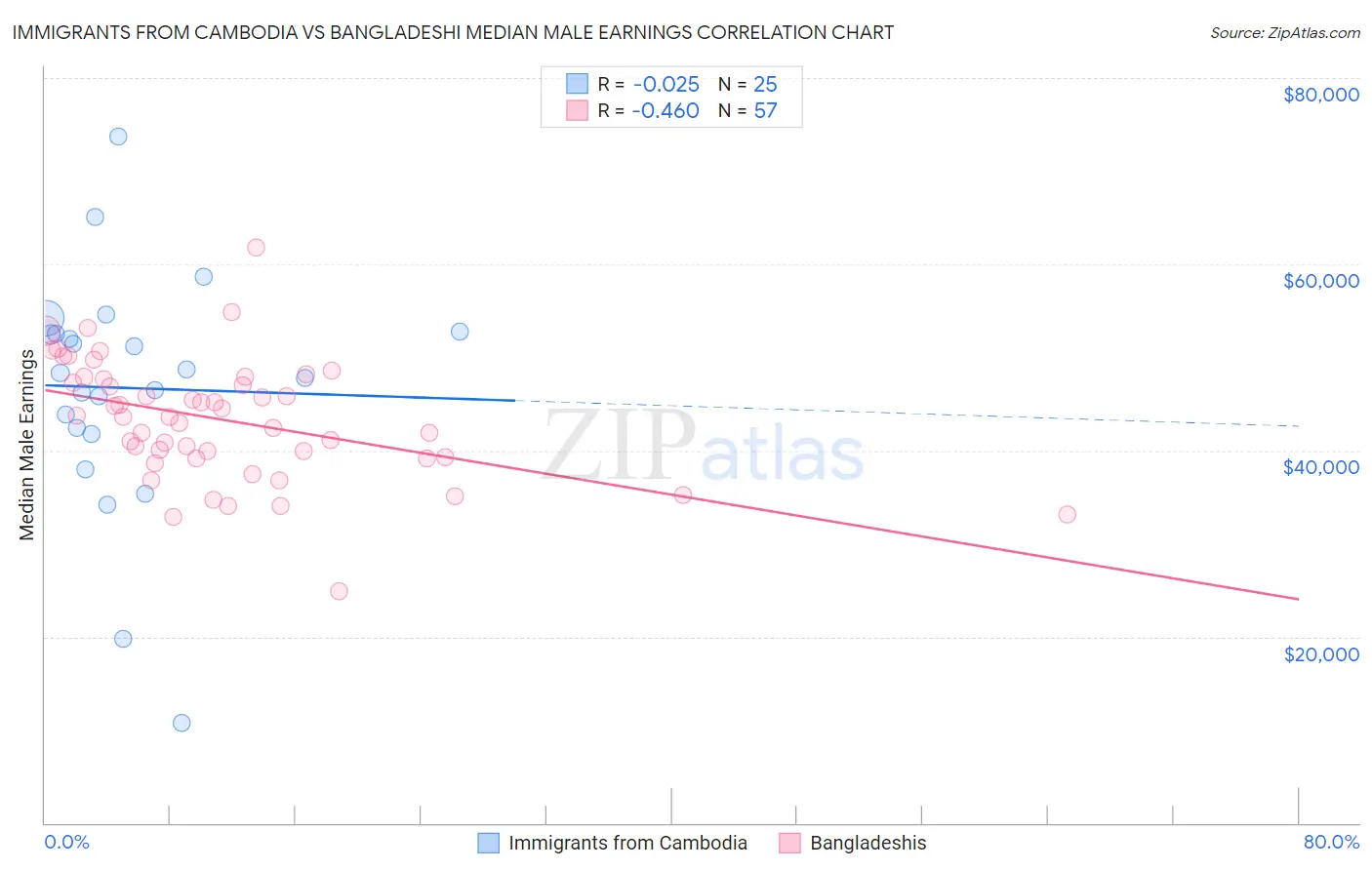Immigrants from Cambodia vs Bangladeshi Median Male Earnings