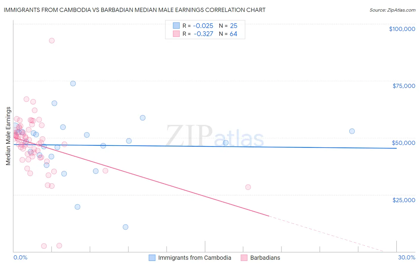 Immigrants from Cambodia vs Barbadian Median Male Earnings