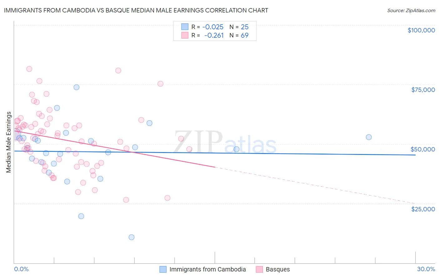 Immigrants from Cambodia vs Basque Median Male Earnings