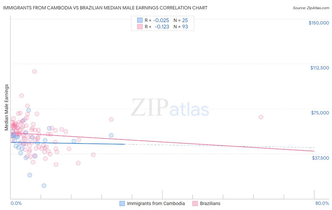 Immigrants from Cambodia vs Brazilian Median Male Earnings